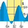 Shakan Strait tide chart for Tuesday, April 1, 2025