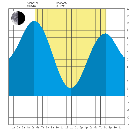 Shakan Strait tide chart for Sunday, April 20, 2025