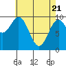 Shakan Strait tide chart for Monday, April 21, 2025