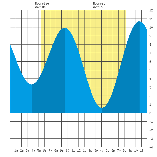 Shakan Strait tide chart for Wednesday, April 23, 2025