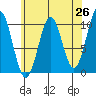 Shakan Strait tide chart for Saturday, April 26, 2025