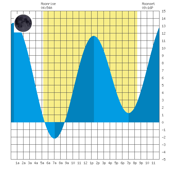 Shakan Strait tide chart for Sunday, April 27, 2025