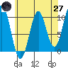 Shakan Strait tide chart for Sunday, April 27, 2025