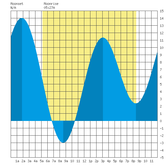 Shakan Strait tide chart for Tuesday, April 29, 2025