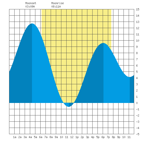 Shakan Strait tide chart for Thursday, April 3, 2025