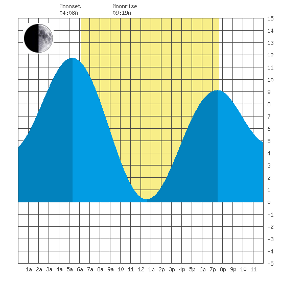 Shakan Strait tide chart for Friday, April 4, 2025