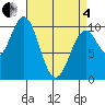 Shakan Strait tide chart for Friday, April 4, 2025