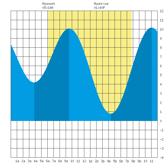 Shakan Strait tide chart for Monday, April 7, 2025