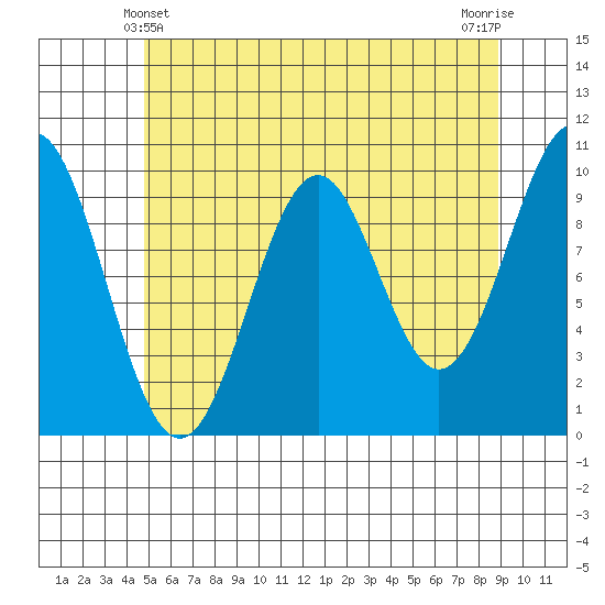 Shakan Strait tide chart for Saturday, May 10, 2025