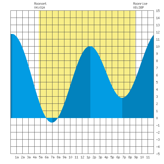 Shakan Strait tide chart for Sunday, May 11, 2025