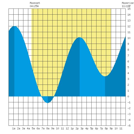 Shakan Strait tide chart for Tuesday, May 13, 2025