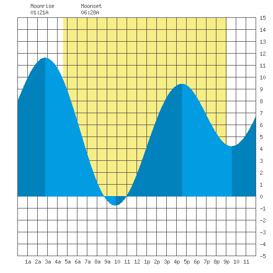 Shakan Strait tide chart for Friday, May 16, 2025