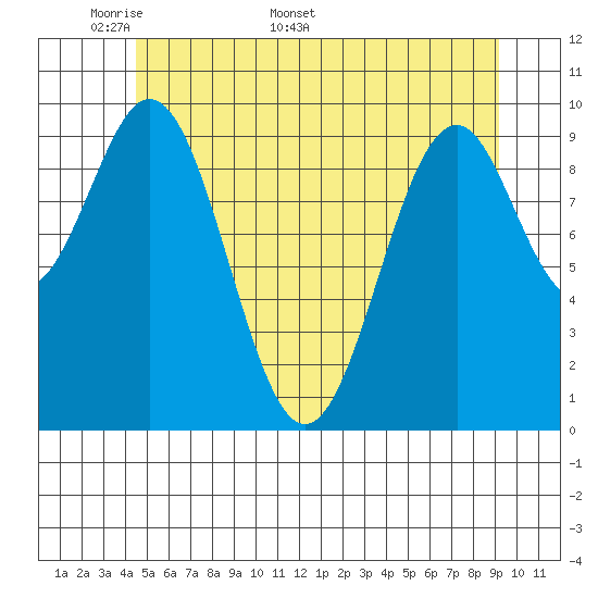 Shakan Strait tide chart for Monday, May 19, 2025
