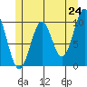Shakan Strait tide chart for Saturday, May 24, 2025