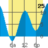 Shakan Strait tide chart for Sunday, May 25, 2025