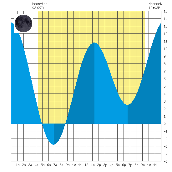 Shakan Strait tide chart for Monday, May 26, 2025