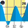 Shakan Strait tide chart for Monday, May 26, 2025
