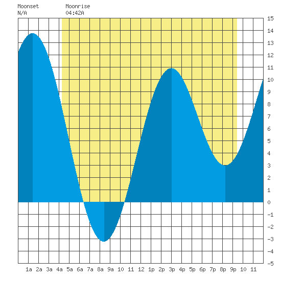 Shakan Strait tide chart for Wednesday, May 28, 2025