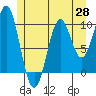 Shakan Strait tide chart for Wednesday, May 28, 2025