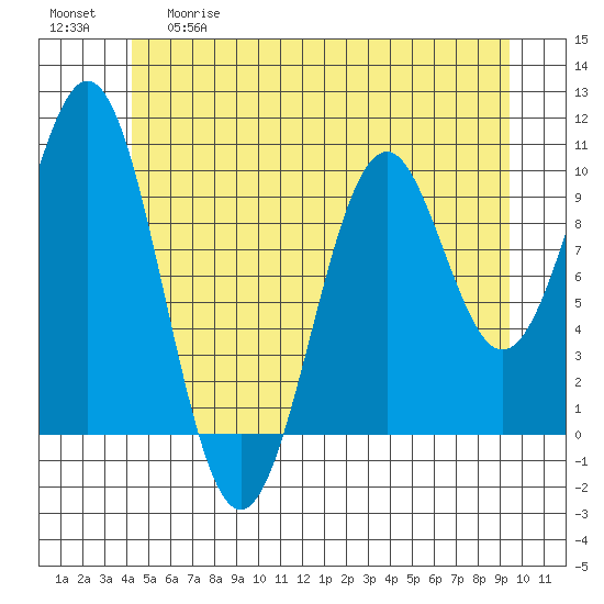 Shakan Strait tide chart for Thursday, May 29, 2025
