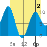 Shakan Strait tide chart for Friday, May 2, 2025
