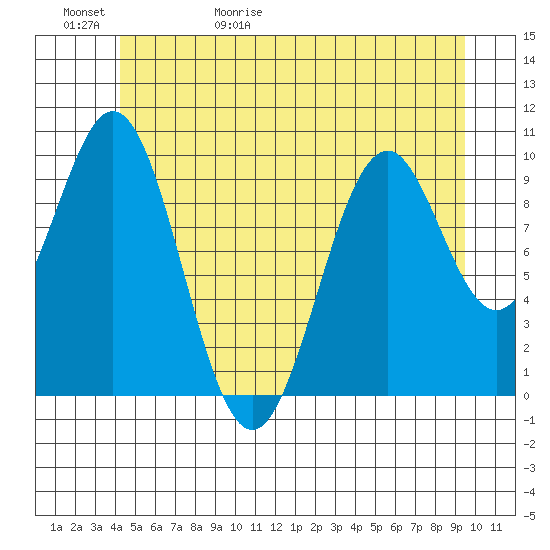 Shakan Strait tide chart for Saturday, May 31, 2025