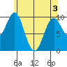 Shakan Strait tide chart for Saturday, May 3, 2025