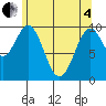 Shakan Strait tide chart for Sunday, May 4, 2025