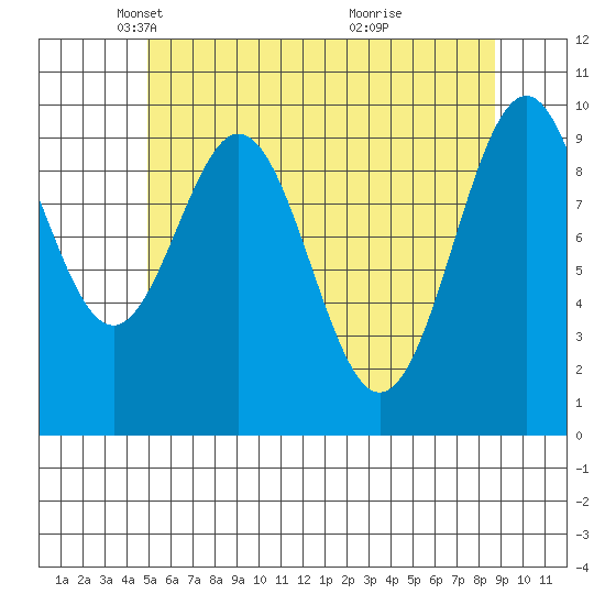 Shakan Strait tide chart for Tuesday, May 6, 2025