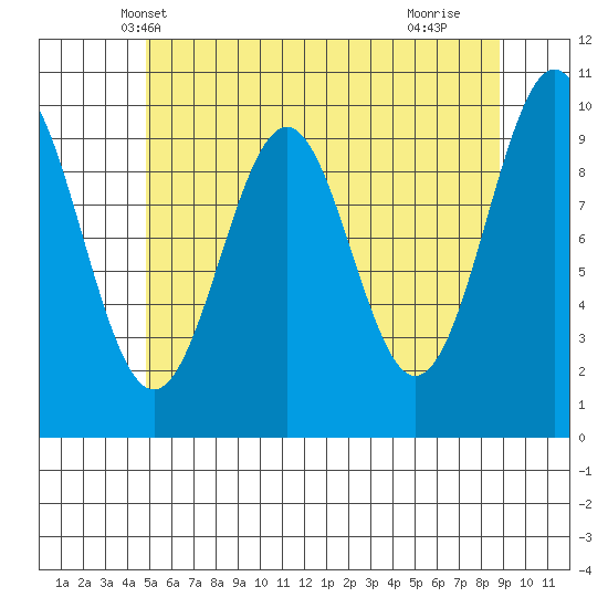 Shakan Strait tide chart for Thursday, May 8, 2025