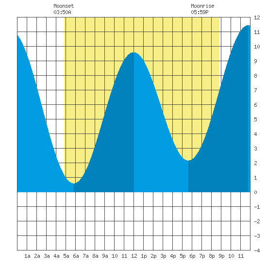 Shakan Strait tide chart for Friday, May 9, 2025