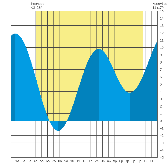 Shakan Strait tide chart for Wednesday, June 11, 2025