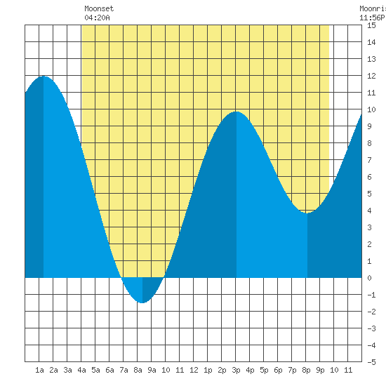 Shakan Strait tide chart for Thursday, June 12, 2025