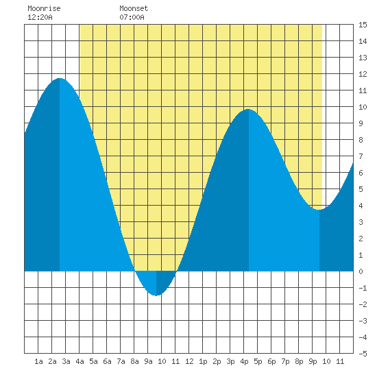 Shakan Strait tide chart for Saturday, June 14, 2025