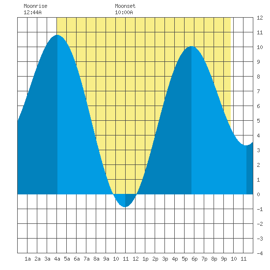 Shakan Strait tide chart for Monday, June 16, 2025