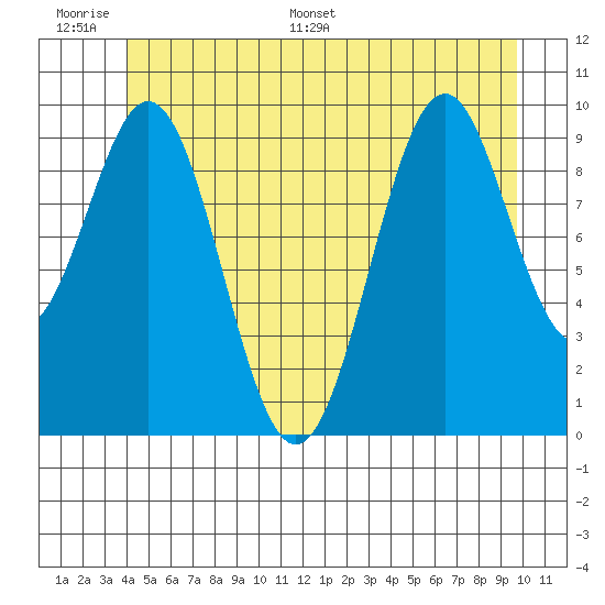 Shakan Strait tide chart for Tuesday, June 17, 2025