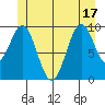 Shakan Strait tide chart for Tuesday, June 17, 2025