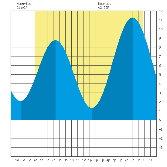 Shakan Strait tide chart for Thursday, June 19, 2025