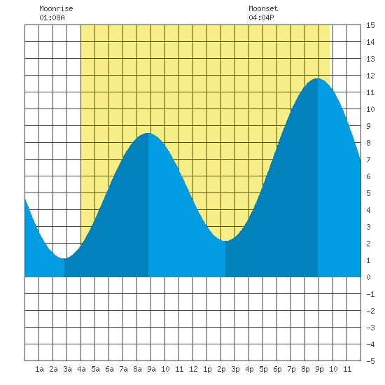 Shakan Strait tide chart for Friday, June 20, 2025