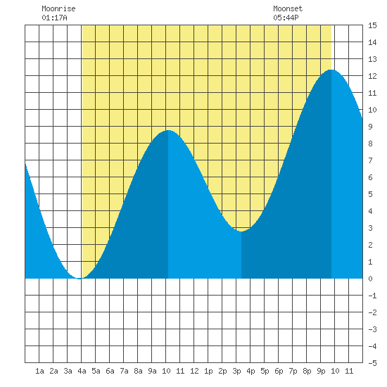 Shakan Strait tide chart for Saturday, June 21, 2025