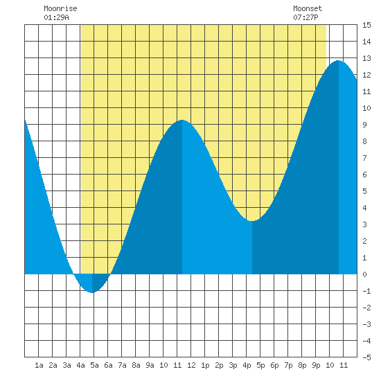 Shakan Strait tide chart for Sunday, June 22, 2025