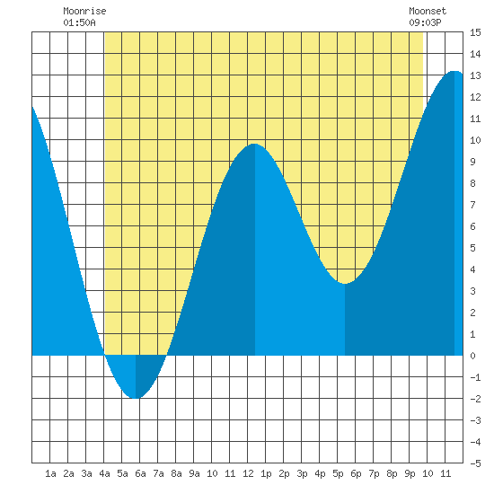 Shakan Strait tide chart for Monday, June 23, 2025