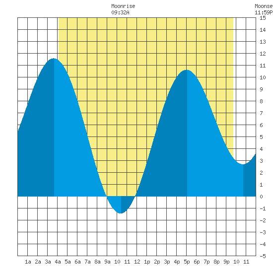 Shakan Strait tide chart for Sunday, June 29, 2025