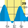 Shakan Strait tide chart for Sunday, June 29, 2025