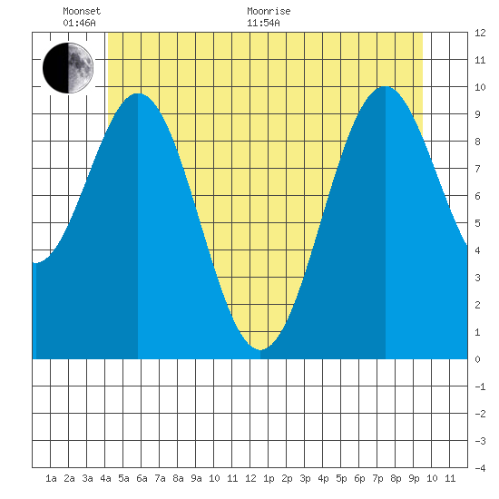 Shakan Strait tide chart for Monday, June 2, 2025