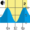 Shakan Strait tide chart for Monday, June 2, 2025