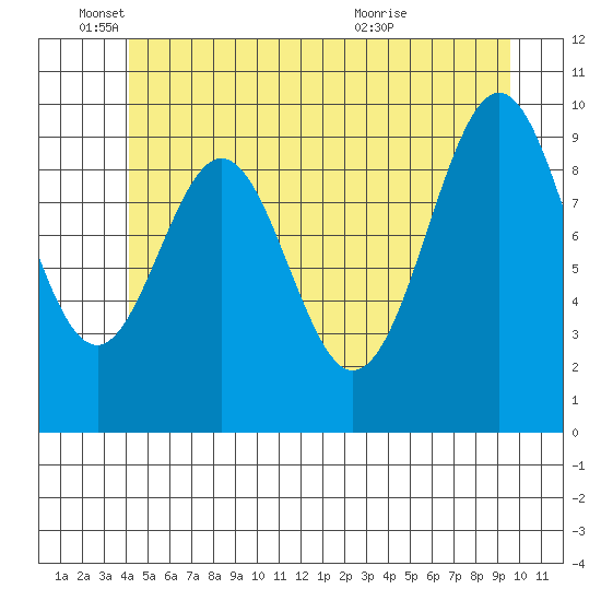 Shakan Strait tide chart for Wednesday, June 4, 2025