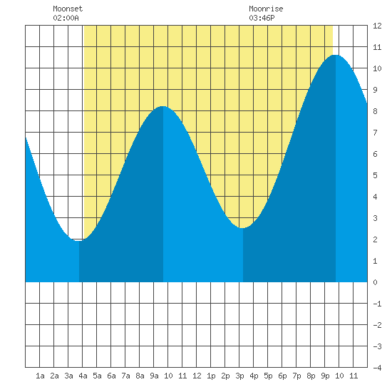Shakan Strait tide chart for Thursday, June 5, 2025
