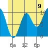 Shakan Strait tide chart for Monday, June 9, 2025