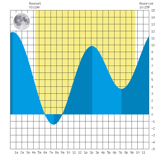 Shakan Strait tide chart for Thursday, July 10, 2025